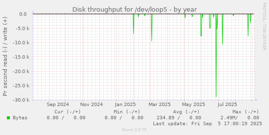 Disk throughput for /dev/loop5