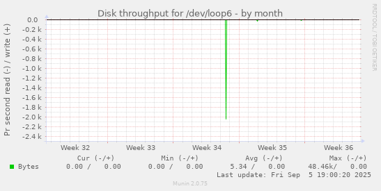 Disk throughput for /dev/loop6