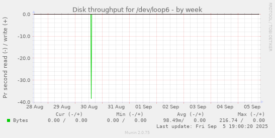 Disk throughput for /dev/loop6
