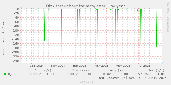 Disk throughput for /dev/loop6