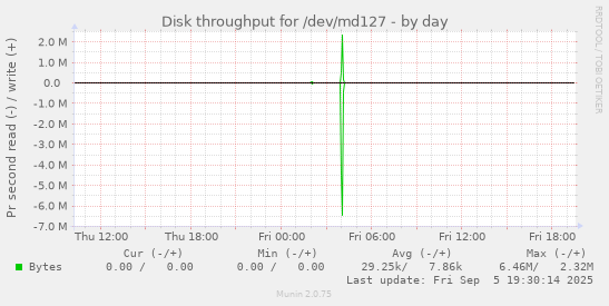 Disk throughput for /dev/md127