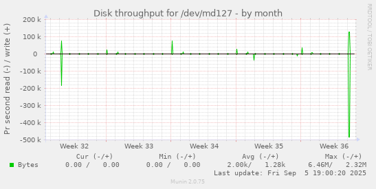 Disk throughput for /dev/md127