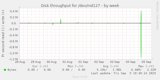 Disk throughput for /dev/md127