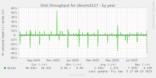 Disk throughput for /dev/md127