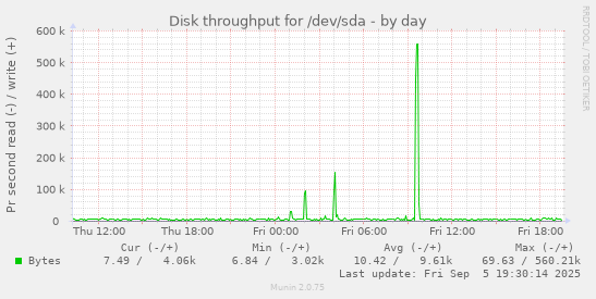 Disk throughput for /dev/sda