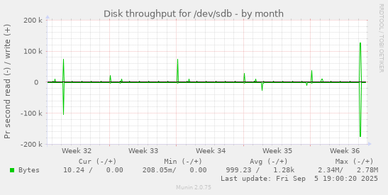 Disk throughput for /dev/sdb