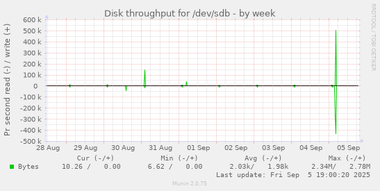Disk throughput for /dev/sdb