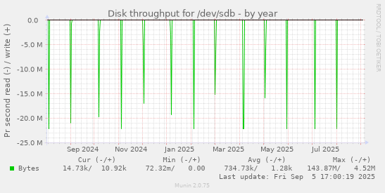 Disk throughput for /dev/sdb