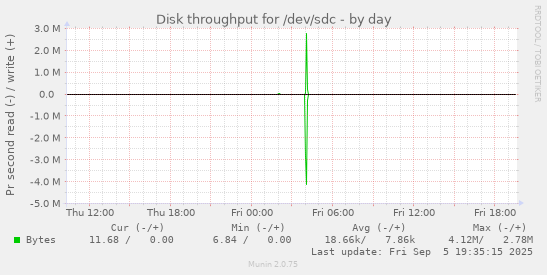 Disk throughput for /dev/sdc