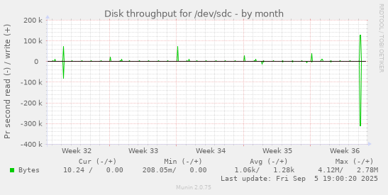 Disk throughput for /dev/sdc