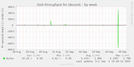 Disk throughput for /dev/sdc