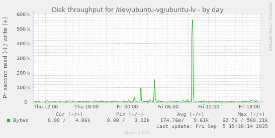Disk throughput for /dev/ubuntu-vg/ubuntu-lv