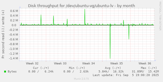 Disk throughput for /dev/ubuntu-vg/ubuntu-lv