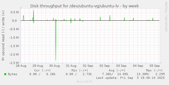 Disk throughput for /dev/ubuntu-vg/ubuntu-lv