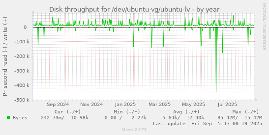 Disk throughput for /dev/ubuntu-vg/ubuntu-lv
