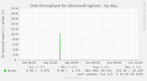 Disk throughput for /dev/vault-vg/root