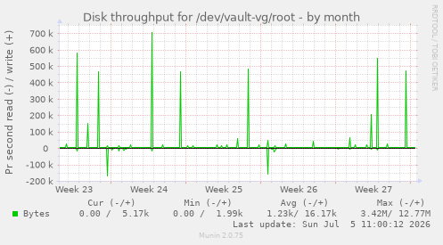 Disk throughput for /dev/vault-vg/root