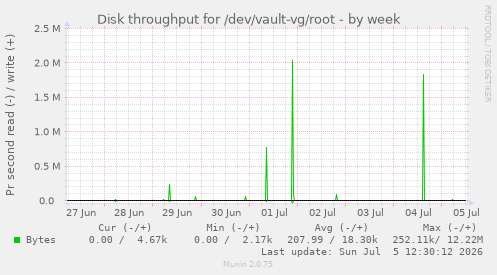 Disk throughput for /dev/vault-vg/root