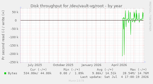 Disk throughput for /dev/vault-vg/root