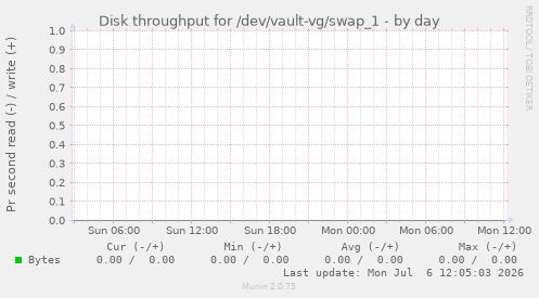 Disk throughput for /dev/vault-vg/swap_1
