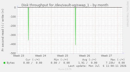 Disk throughput for /dev/vault-vg/swap_1
