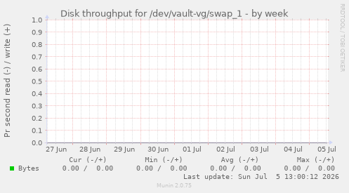 Disk throughput for /dev/vault-vg/swap_1