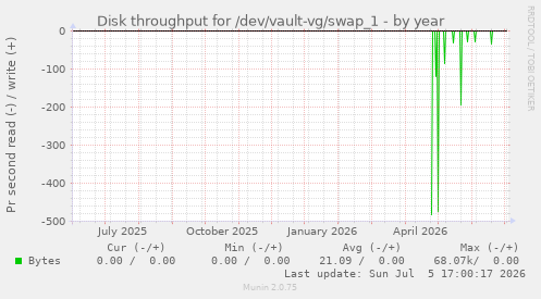 Disk throughput for /dev/vault-vg/swap_1