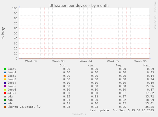 Utilization per device