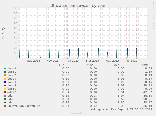 Utilization per device