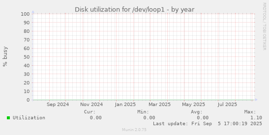 Disk utilization for /dev/loop1