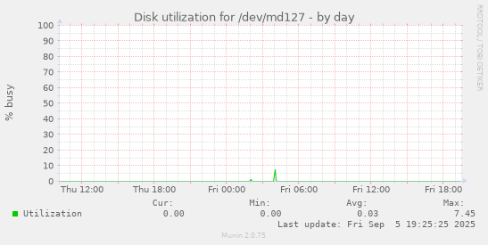 Disk utilization for /dev/md127