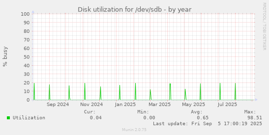 Disk utilization for /dev/sdb