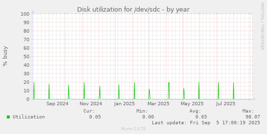 Disk utilization for /dev/sdc