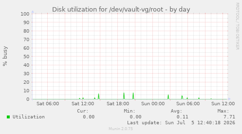 Disk utilization for /dev/vault-vg/root