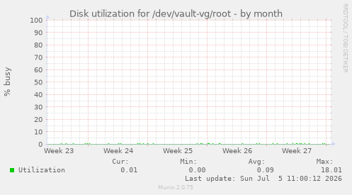 Disk utilization for /dev/vault-vg/root