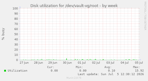 Disk utilization for /dev/vault-vg/root