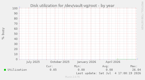 Disk utilization for /dev/vault-vg/root