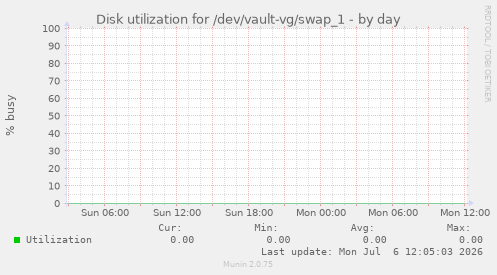 Disk utilization for /dev/vault-vg/swap_1