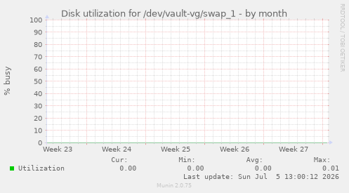 Disk utilization for /dev/vault-vg/swap_1