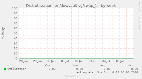 Disk utilization for /dev/vault-vg/swap_1
