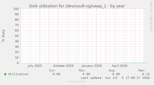 Disk utilization for /dev/vault-vg/swap_1