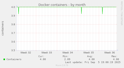 Docker containers