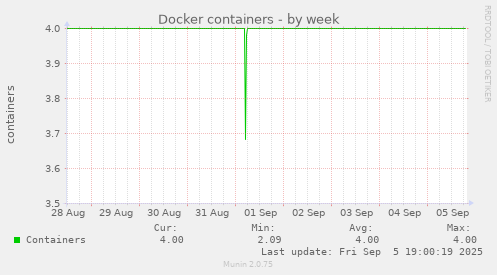 Docker containers