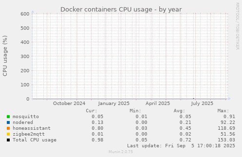 Docker containers CPU usage