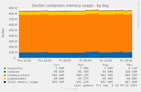 Docker containers memory usage