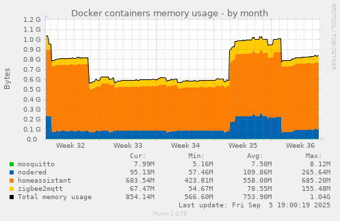 Docker containers memory usage