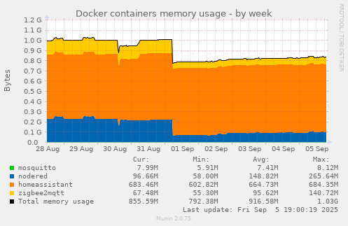 Docker containers memory usage