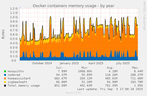 Docker containers memory usage