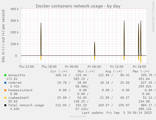 Docker containers network usage