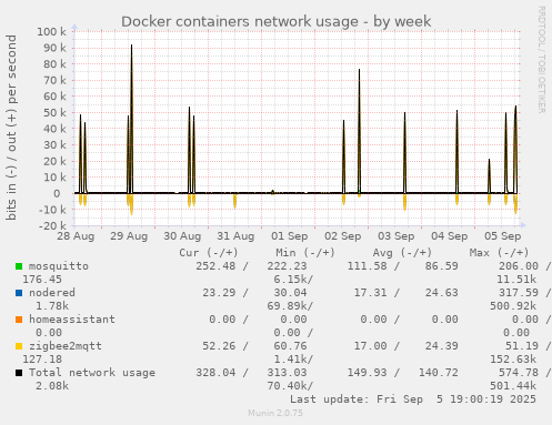 Docker containers network usage